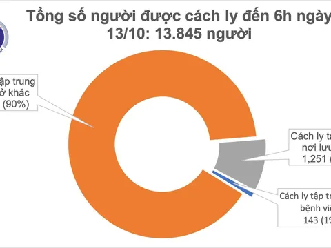 Sáng 13/10, 41 ngày trôi qua không ca mắc mới, Việt Nam đã chữa khỏi 1.025 bệnh nhân COVID-19
