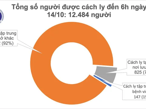Sáng 14/10, không ca mắc COVID-19, tăng cường giám sát và quản lý người nhập cảnh vào Việt Nam