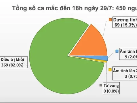 Ghi nhận 4 ca mắc COVID-19 ở Hà Nội, TP Hồ Chí Minh, Đắk Lắk, hiện Việt Nam có 450 ca