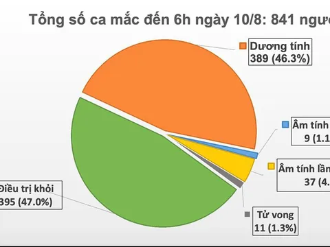 Sáng 10/8, không ghi nhận ca mắc mới COVID-19, đã có 46 bệnh nhân âm tính