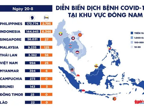 Dịch COVID-19 ngày 20-8: Châu Âu chứng kiến ca nhiễm tăng kỷ lục