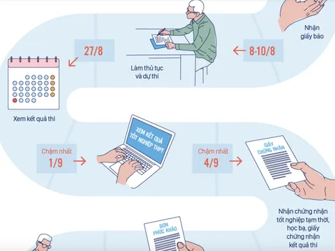 Hầu hết tỉnh, thành chấm xong thi tốt nghiệp THPT