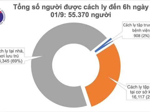 Chiều 1/9, không có ca mắc mới COVID-19, Việt Nam chữa khỏi 735 ca bệnh