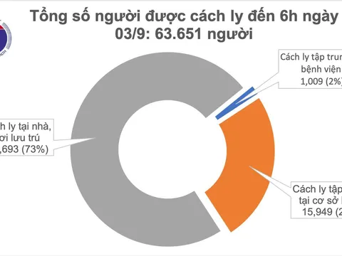 Sáng 3/9, không ghi nhận ca mắc mới COVID-19, hơn 63.000 người đang cách ly chống dịch