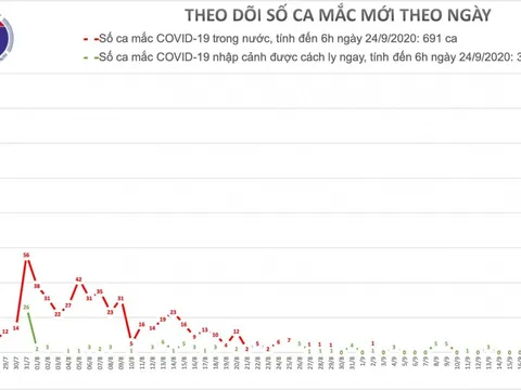 Sáng 24/9, Việt Nam không ghi nhận ca mắc mới COVID-19