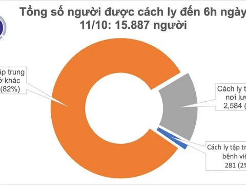 Sáng 11/10, không ca mắc mới, gần 16.000 người cách ly chống dịch COVID-19