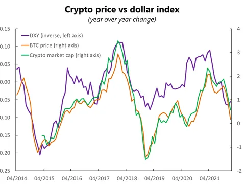 Bitcoin lên giá 14%, MEXC Global chia sẻ việc lựa chọn sàn giao dịch 